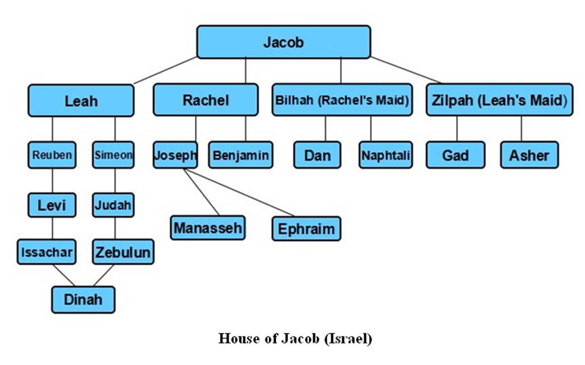 12 Tribes of Israel and what it has to do with you and I. Part 2 The