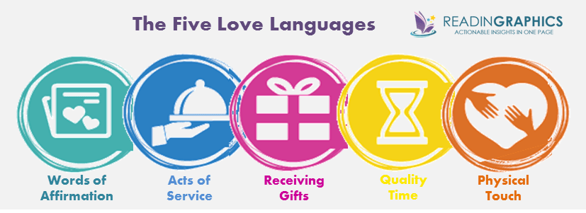 Love Languages day 1 of 5 an overview. - The Remarkable Blog